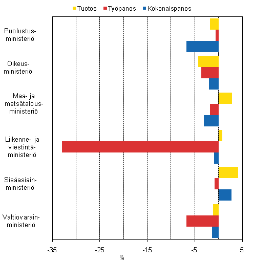 Kuvio 3. Tuotoksen, ty�panoksen ja kokonaispanoksen kehitys 2010, % edellisvuodesta