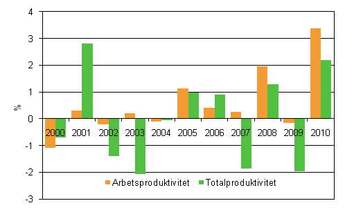 Utvecklingen av produktiviteten vid de statliga �mbetsverken och inr�ttningarna, % fr�n �ret innan