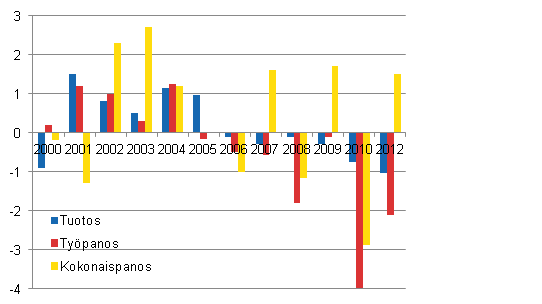 Kuvio 1. Valtion virastojen ja laitosten tuotoksen, ty�panoksen ja kokonaispanoksen muutokset 2000&ndash;2010 ja 2012