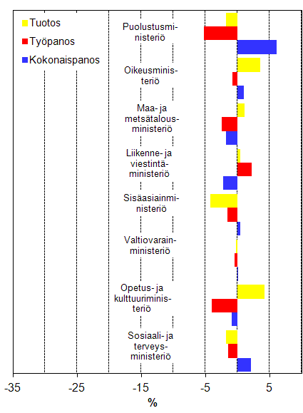 Kuvio 3. Tuotoksen, ty�panoksen ja kokonaispanoksen kehitys 2012