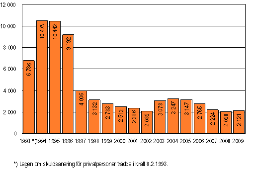 Privatpersoners ans�kningar om skuldsanering under januari&ndash;september 1993&ndash;2009