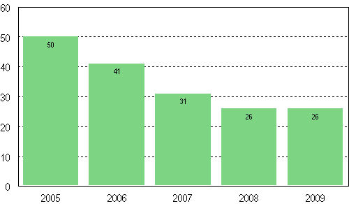 Medianskulden i fastst�llda betalningsprogram, 1 000 euro, 2005&ndash;2009