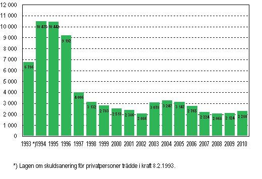 Privatpersoners ansökningar om skuldsanering under januari–september 1993–2010