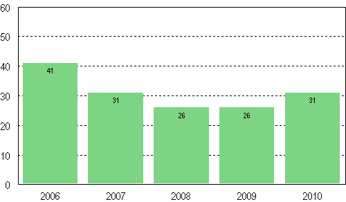 Medianskulden i fastst�llda betalningsprogram, 1 000 euro, 2006&ndash;2010