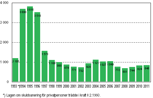 Privatpersoners ans�kningar om skuldsanering under januari&ndash;mars 1993&ndash;2011