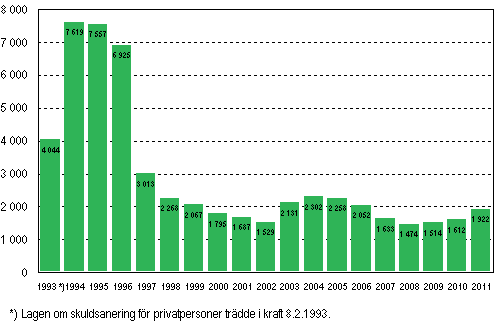 Privatpersoners ans�kningar om skuldsanering under januari&ndash;juni 1993&ndash;2011
