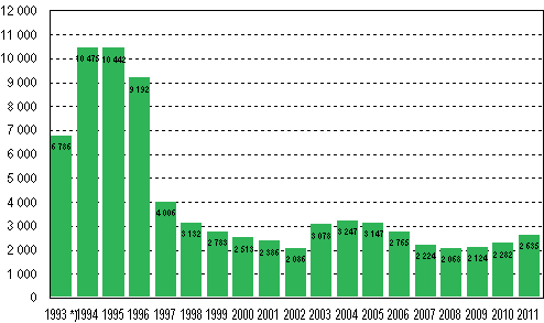 Privatpersoners ans�kningar om skuldsanering under januari&ndash;september 1993&ndash;2011