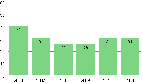 Medianskulden i fastst�llda betalningsprogram, 1 000 euro, 2006&ndash;2011