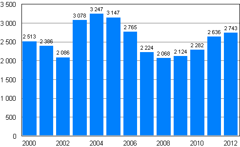 Privatpersoners ans�kningar om skuldsanering under januari&ndash;september 2000&ndash;2012