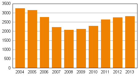 Yksityishenkil�iden velkaj�rjestelyhakemukset tammi&ndash;syyskuussa 2004&ndash;2013