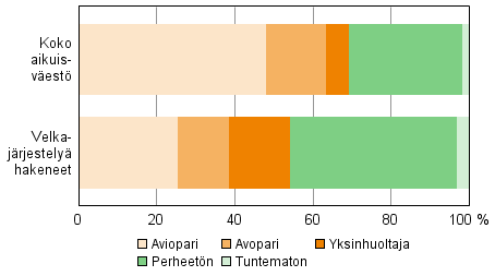 Velkajärjestelyä hakeneet 2013 perhetyypeittäin verrattuna koko aikuisväestöön 2012