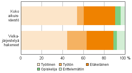 Velkajärjestelyä hakeneet 2013 pääasiallisen toiminnan mukaan verrattuna koko aikuisväestöön 2012