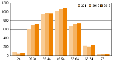 Personer som ans�kt om skuldsanering efter �ldersgrupp 2011&ndash;2013