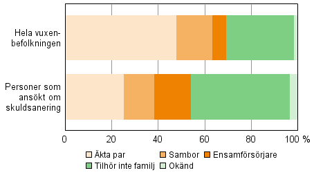 Personer som ans�kt om skuldsanering 2013 efter familjetyp j�mf�rt med hela vuxenbefolkningen 2012