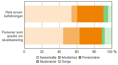 Personer som ans�kt om skuldsanering 2013 efter huvudsaklig verksamhet j�mf�rt med hela vuxenbefolkningen 2012