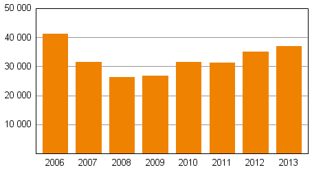 Vahvistettujen maksuohjelmien mediaanivelka 2006&ndash;2013, 1 000 euroa
