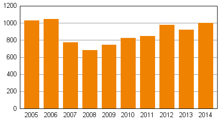 Yksityishenkilöiden velkajärjestelyhakemukset tammi–maaliskuussa 2005–2014