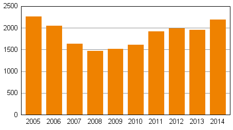 Privatpersoners ansökningar om skuldsanering under januari–juni 2005–2014