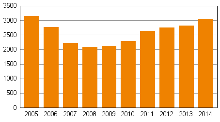 Privatpersoners ans�kningar om skuldsanering under januari&ndash;september 2005&ndash;2014
