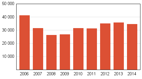 Vahvistettujen maksuohjelmien mediaanivelka 2006&ndash;2014, 1 000 euroa