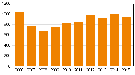 Yksityishenkil�iden velkaj�rjestelyhakemukset tammi&ndash;maaliskuussa 2006&ndash;2015