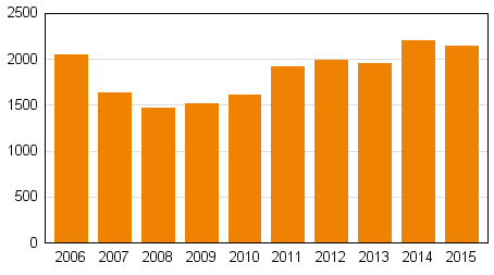 Yksityishenkil�iden velkaj�rjestelyhakemukset tammi&ndash;kes�kuussa 2006&ndash;2015