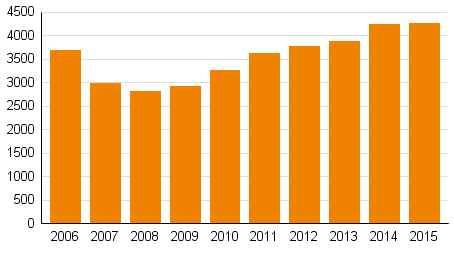 Yksityishenkil�iden velkaj�rjestelyhakemukset tammi&ndash;joulukuussa 2006&ndash;2015