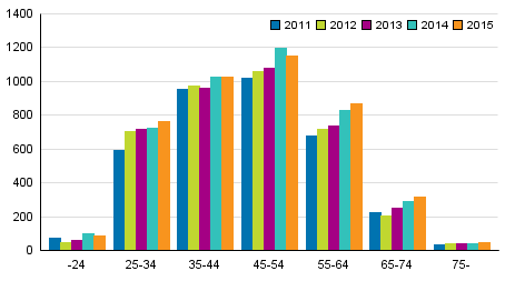 Velkaj�rjestely� hakeneet ik�ryhmitt�in 2011&ndash;2015