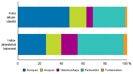 Velkaj�rjestely� hakeneet 2015 perhetyypeitt�in verrattuna koko aikuisv�est��n 2014