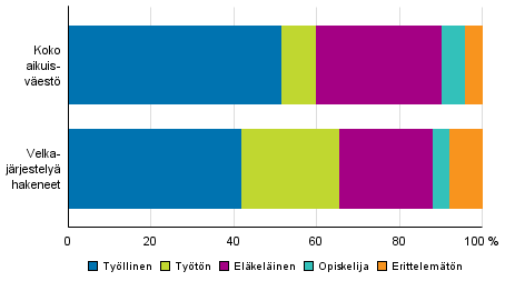  Velkaj�rjestely� hakeneet 2015 p��asiallisen toiminnan mukaan verrattuna koko aikuisv�est��n 2014