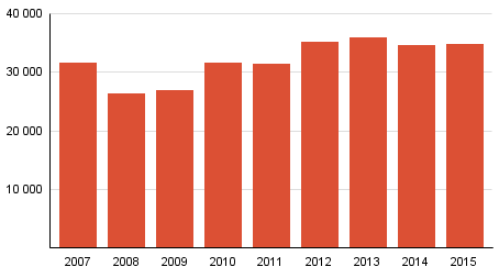 Vahvistettujen maksuohjelmien mediaanivelka 2007&ndash;2015, 1 000 euroa