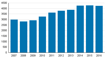 Yksityishenkil�iden velkaj�rjestelyhakemukset tammi&ndash;joulukuussa 2007&ndash;2016