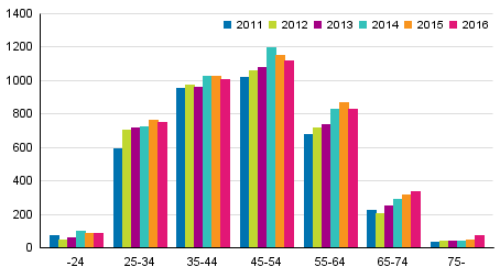 Velkaj�rjestely� hakeneet ik�ryhmitt�in 2011&ndash;2016