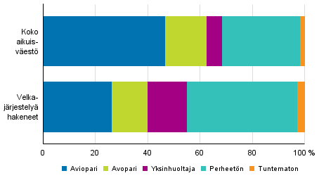 Velkaj�rjestely� hakeneet 2016 perhetyypeitt�in verrattuna koko aikuisv�est��n 2015