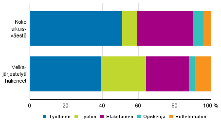  Velkaj�rjestely� hakeneet 2016 p��asiallisen toiminnan mukaan verrattuna koko aikuisv�est��n 2015