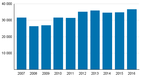 Vahvistettujen maksuohjelmien mediaanivelka 2007&ndash;2016, 1 000 euroa