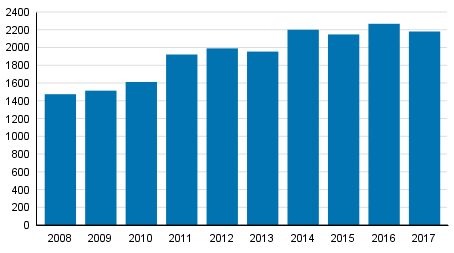 Yksityishenkil�iden velkaj�rjestelyhakemukset tammi&ndash;kes�kuussa 2008&ndash;2017