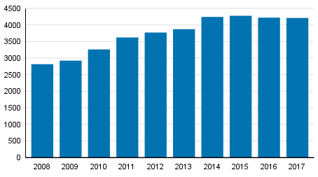 Yksityishenkil�iden velkaj�rjestelyhakemukset tammi&ndash;joulukuussa 2008&ndash;2017