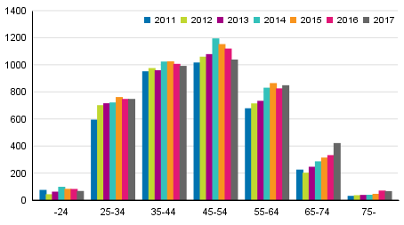 Velkaj�rjestely� hakeneet ik�ryhmitt�in 2011&ndash;2017