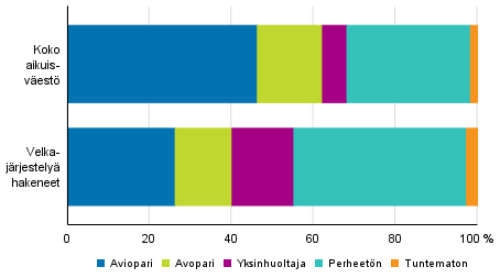 Velkaj�rjestely� hakeneet 2017 perhetyypeitt�in verrattuna koko aikuisv�est��n 2016