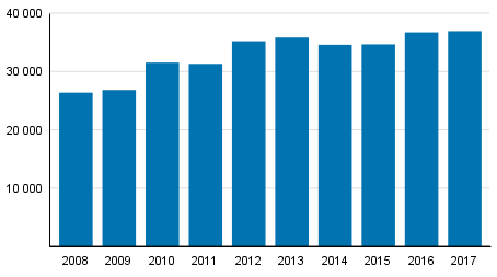 Vahvistettujen maksuohjelmien mediaanivelka 2008&ndash;2017, 1 000 euroa