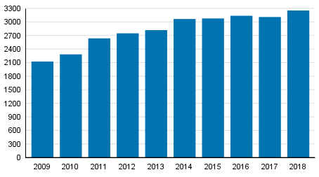 Yksityishenkilöiden velkajärjestelyhakemukset tammi–syyskuussa 2009–2018