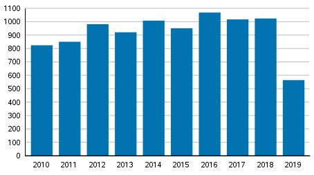 Yksityishenkil�iden velkaj�rjestelyhakemukset tammi&ndash;maaliskuussa 2010&ndash;2019 (kuvio korjattu 25.9.2019)