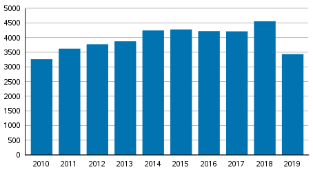 Yksityishenkil�iden velkaj�rjestelyhakemukset tammi&ndash;joulukuussa 2010&ndash;2019