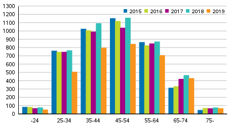 Velkaj�rjestely� hakeneet ik�ryhmitt�in 2015&ndash;2019