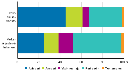 Velkaj�rjestely� hakeneet 2019 perhetyypeitt�in verrattuna koko aikuisv�est��n 2018