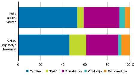  Velkaj�rjestely� hakeneet 2019 p��asiallisen toiminnan mukaan verrattuna koko aikuisv�est��n 2018