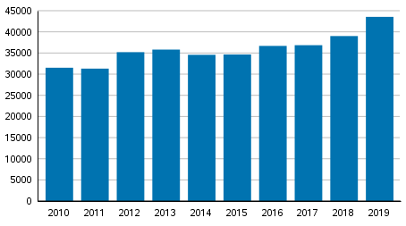 Vahvistettujen maksuohjelmien mediaanivelka 2010&ndash;2019, euroa