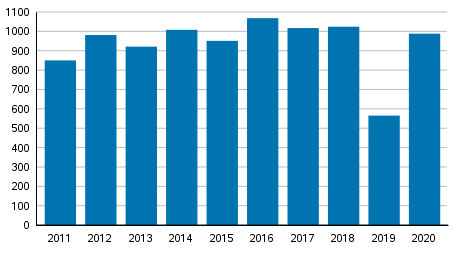 Yksityishenkilöiden velkajärjestelyhakemukset tammi–maaliskuussa 2011–2020