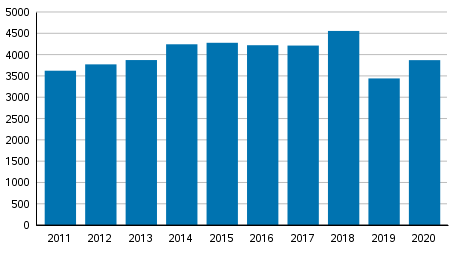 Yksityishenkilöiden velkajärjestelyhakemukset tammi–joulukuussa 2011–2019